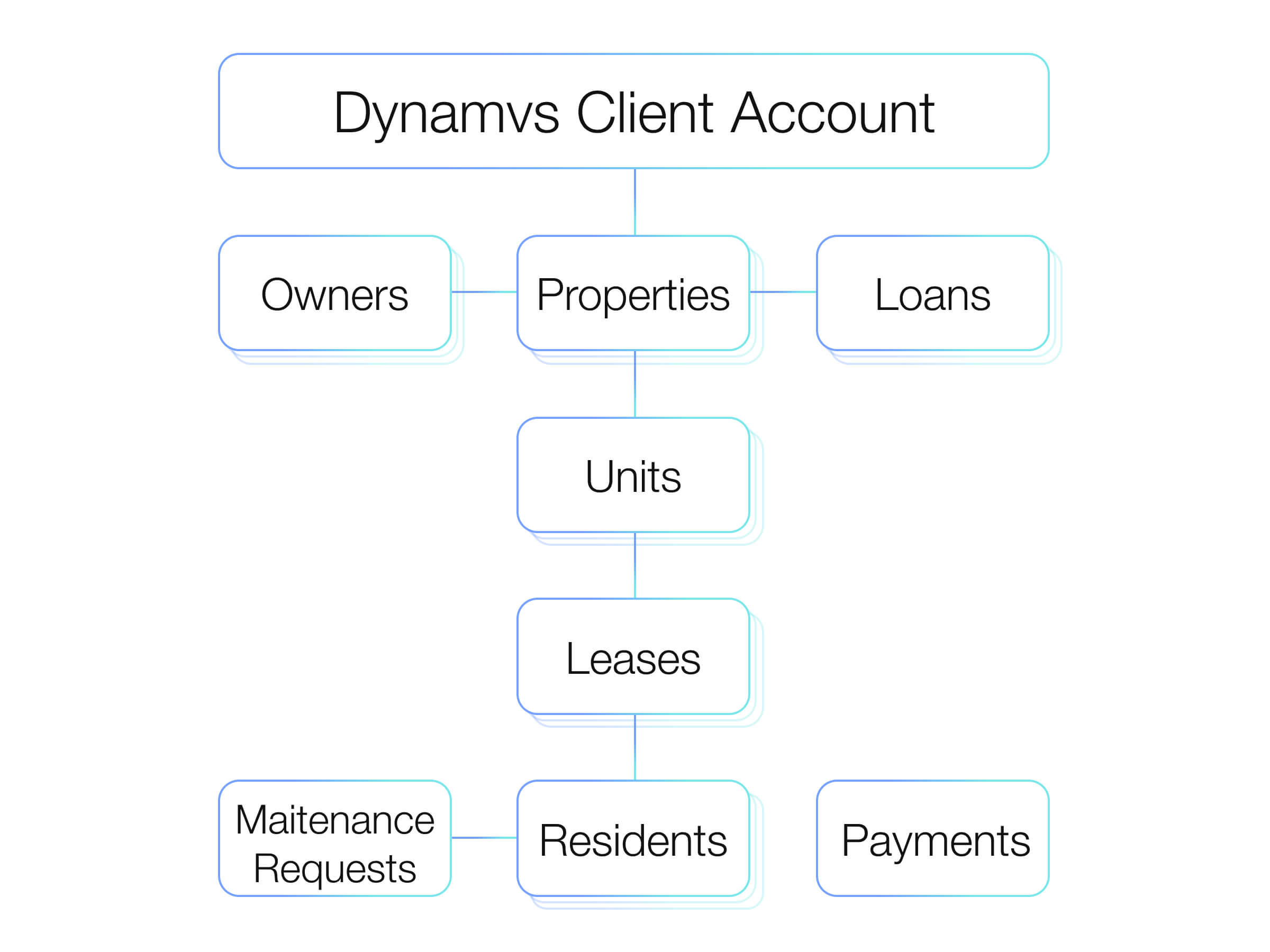 Unified Data Structures Diagram