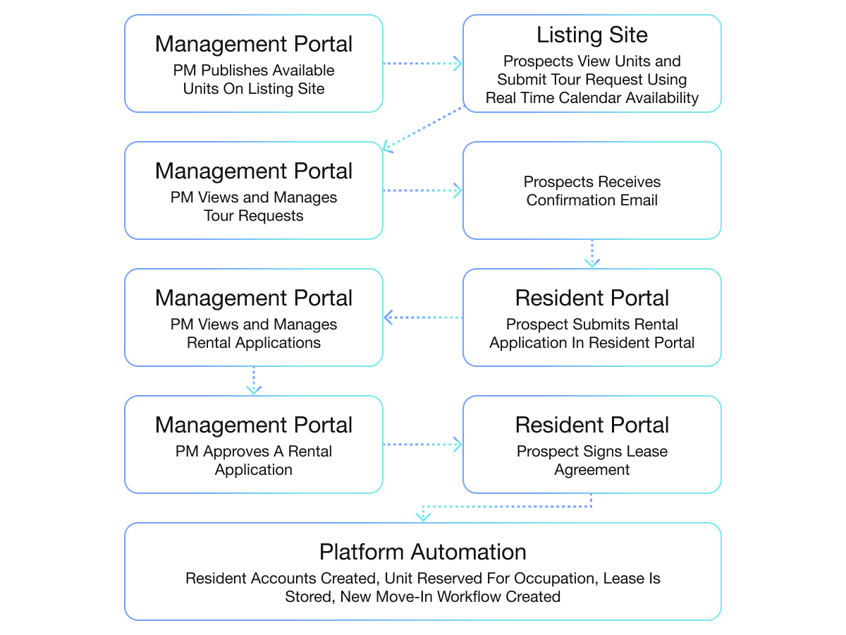 Automated Workflows Diagram